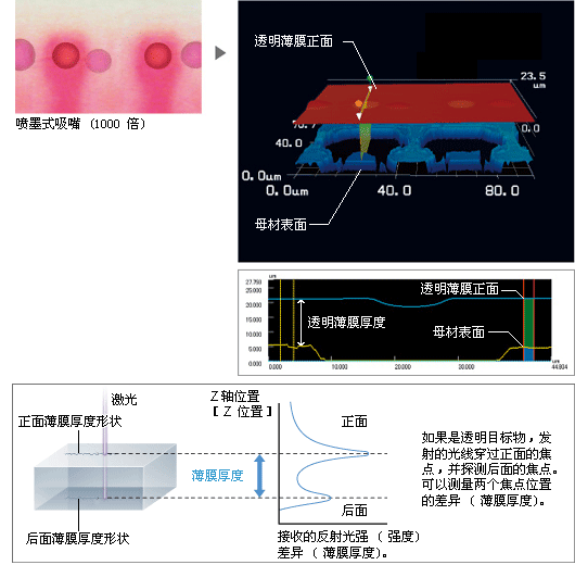 透明薄膜测量内置“独特的算法”