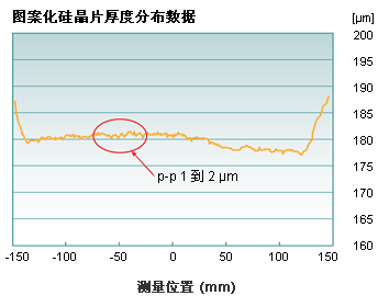 图案化硅晶片厚度分布数据