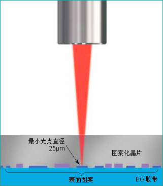 几乎不受晶片图案的影响