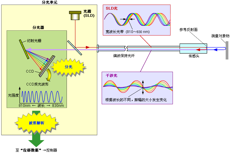 分光单元