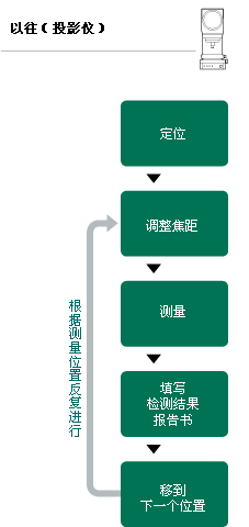 以往（投影仪）