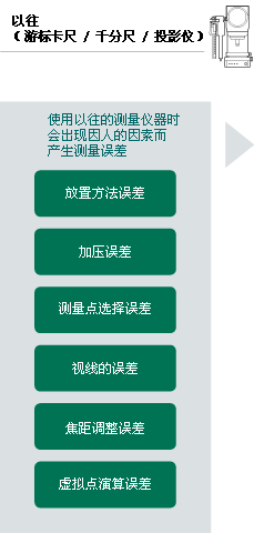 以往 （游标卡尺 / 千分尺 / 投影仪）