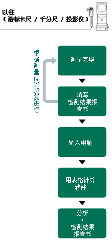 以往（游标卡尺 / 千分尺 / 投影仪）