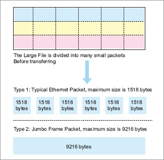 Jumbo Frame