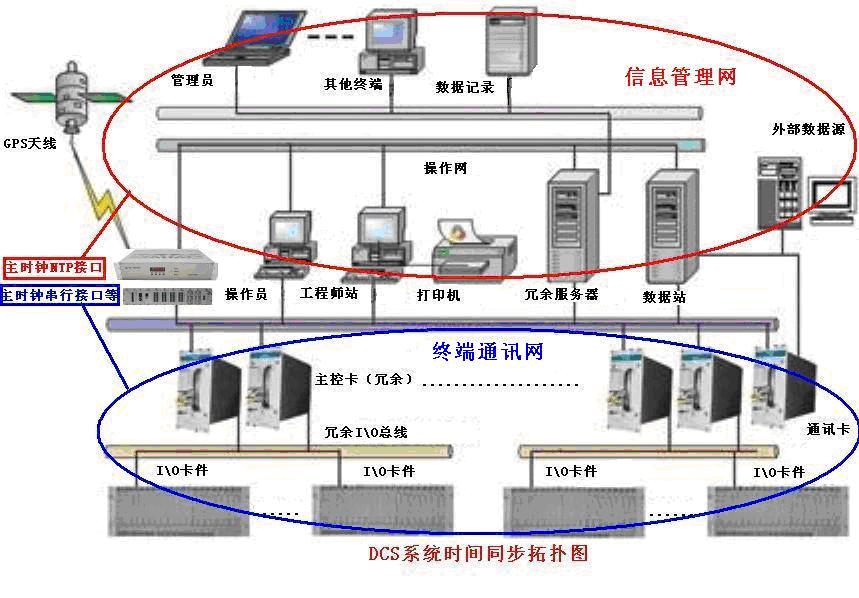 gps同步时钟系统精度_gps时间系统有哪些?_gps时间同步软件