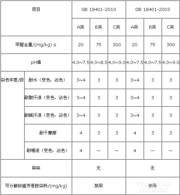 gb 18401-2010《国家纺织产品基本安全技术规