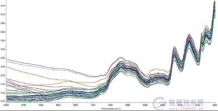 近红外光谱技术在棉\氨纶面料分析应用-中国纺