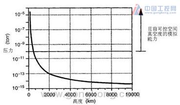 辉格科技SST300传感器产品环境指标说明