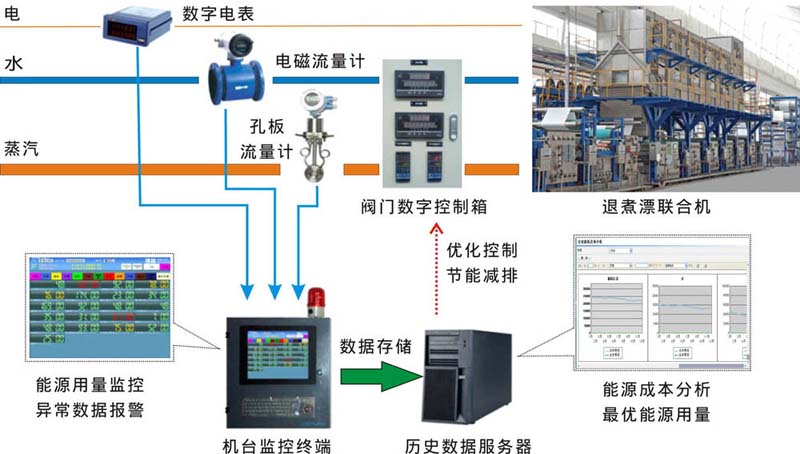 印染能源管理系统
