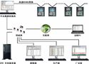 　EPC 中央　监控系统
