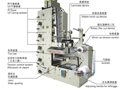 ZBS-320 层叠式柔性版印刷机