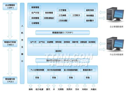 印染行业控制与管理信息系统