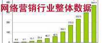 网络营销行业整体数据 