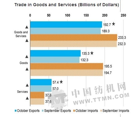 美国10月贸易逆差收窄 对华贸易额创新高 - 新