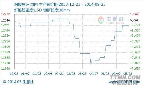 本周国内粘胶短纤现货市场行情分析(5月19日-