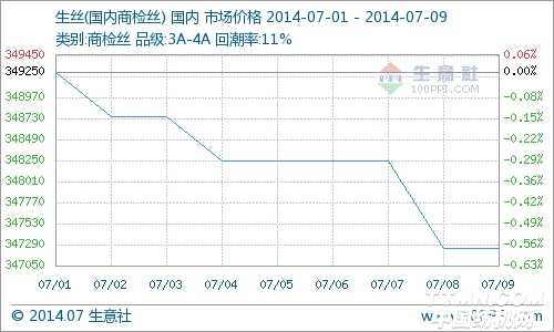 生丝价格持续阴跌 丝绸市场消费低迷 - 新闻浏