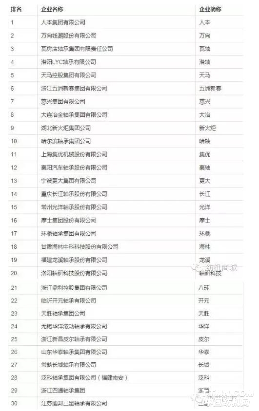 世界轴承排名_轴承图片(3)