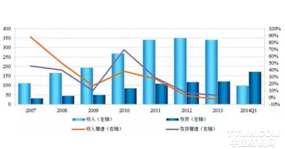 存货是_存货收入