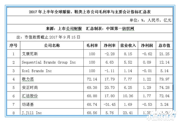 上半年全球服装上市公司毛利率排行榜:业绩波