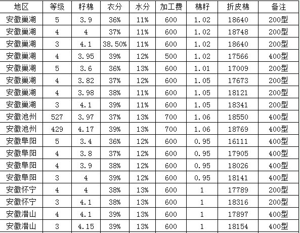 2011年11月24日安徽棉花价格